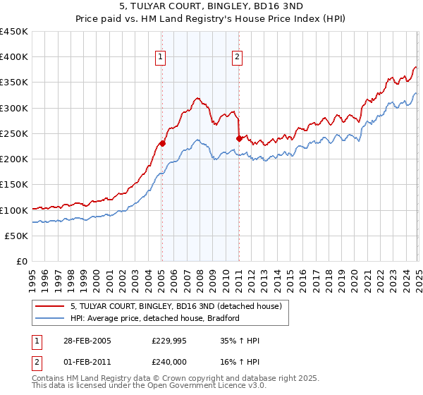 5, TULYAR COURT, BINGLEY, BD16 3ND: Price paid vs HM Land Registry's House Price Index