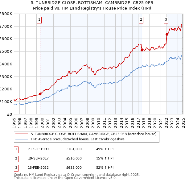 5, TUNBRIDGE CLOSE, BOTTISHAM, CAMBRIDGE, CB25 9EB: Price paid vs HM Land Registry's House Price Index