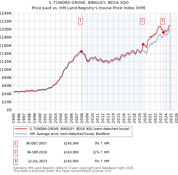 5, TUNDRA GROVE, BINGLEY, BD16 3QG: Price paid vs HM Land Registry's House Price Index