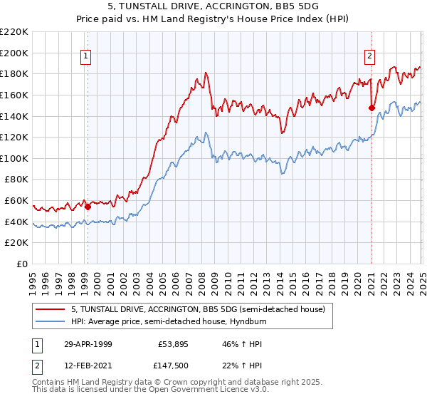 5, TUNSTALL DRIVE, ACCRINGTON, BB5 5DG: Price paid vs HM Land Registry's House Price Index