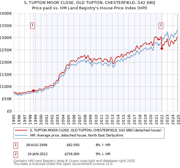 5, TUPTON MOOR CLOSE, OLD TUPTON, CHESTERFIELD, S42 6BQ: Price paid vs HM Land Registry's House Price Index