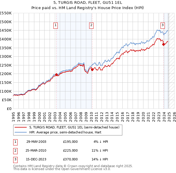 5, TURGIS ROAD, FLEET, GU51 1EL: Price paid vs HM Land Registry's House Price Index