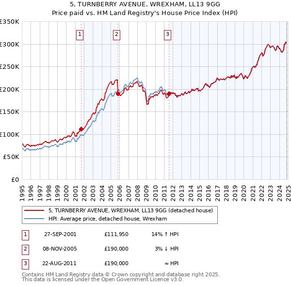 5, TURNBERRY AVENUE, WREXHAM, LL13 9GG: Price paid vs HM Land Registry's House Price Index