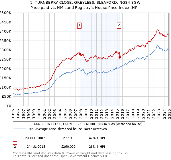 5, TURNBERRY CLOSE, GREYLEES, SLEAFORD, NG34 8GW: Price paid vs HM Land Registry's House Price Index