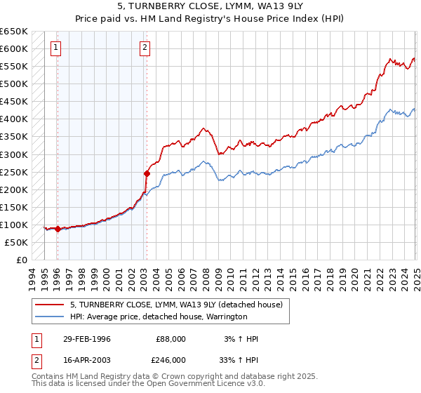 5, TURNBERRY CLOSE, LYMM, WA13 9LY: Price paid vs HM Land Registry's House Price Index