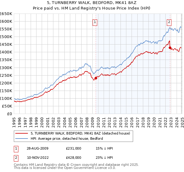 5, TURNBERRY WALK, BEDFORD, MK41 8AZ: Price paid vs HM Land Registry's House Price Index