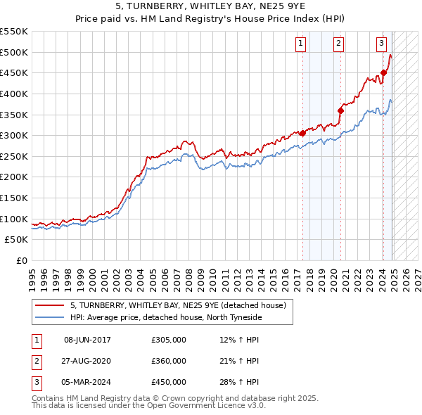 5, TURNBERRY, WHITLEY BAY, NE25 9YE: Price paid vs HM Land Registry's House Price Index