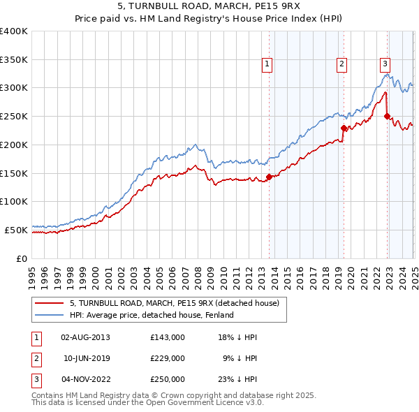 5, TURNBULL ROAD, MARCH, PE15 9RX: Price paid vs HM Land Registry's House Price Index