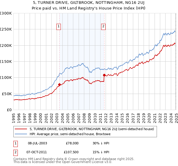 5, TURNER DRIVE, GILTBROOK, NOTTINGHAM, NG16 2UJ: Price paid vs HM Land Registry's House Price Index