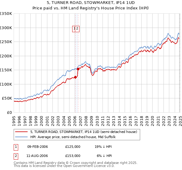 5, TURNER ROAD, STOWMARKET, IP14 1UD: Price paid vs HM Land Registry's House Price Index