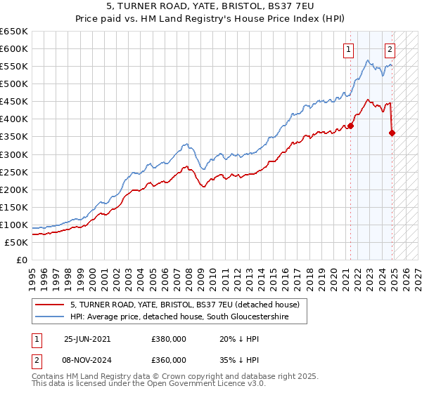 5, TURNER ROAD, YATE, BRISTOL, BS37 7EU: Price paid vs HM Land Registry's House Price Index