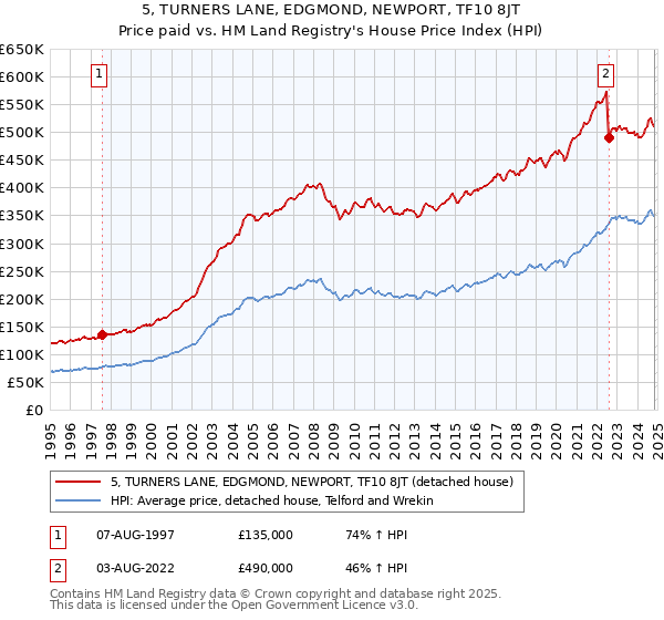 5, TURNERS LANE, EDGMOND, NEWPORT, TF10 8JT: Price paid vs HM Land Registry's House Price Index