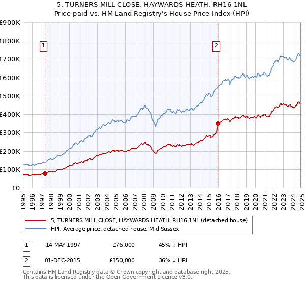 5, TURNERS MILL CLOSE, HAYWARDS HEATH, RH16 1NL: Price paid vs HM Land Registry's House Price Index