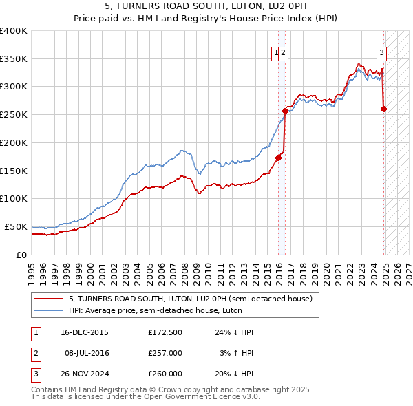 5, TURNERS ROAD SOUTH, LUTON, LU2 0PH: Price paid vs HM Land Registry's House Price Index