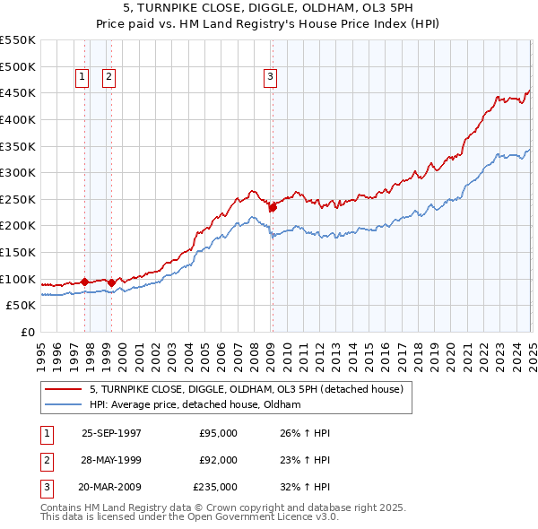 5, TURNPIKE CLOSE, DIGGLE, OLDHAM, OL3 5PH: Price paid vs HM Land Registry's House Price Index