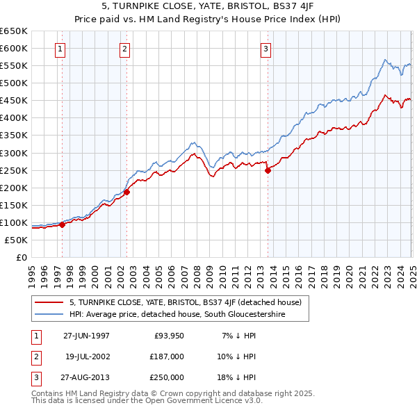 5, TURNPIKE CLOSE, YATE, BRISTOL, BS37 4JF: Price paid vs HM Land Registry's House Price Index