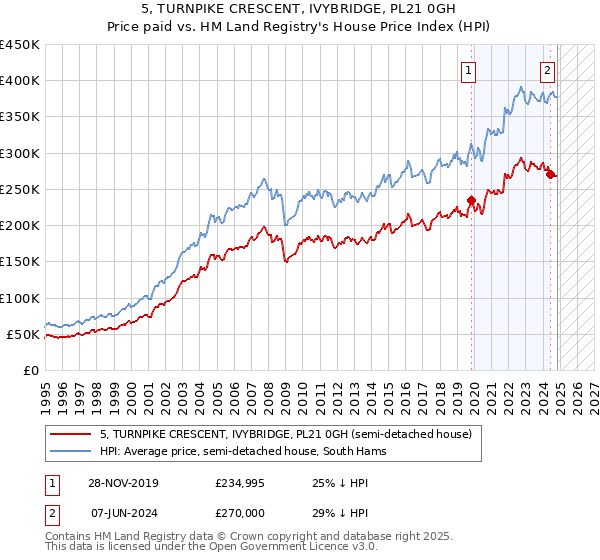 5, TURNPIKE CRESCENT, IVYBRIDGE, PL21 0GH: Price paid vs HM Land Registry's House Price Index