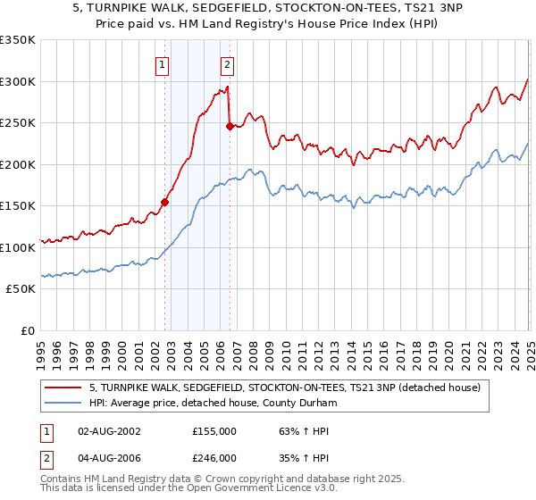 5, TURNPIKE WALK, SEDGEFIELD, STOCKTON-ON-TEES, TS21 3NP: Price paid vs HM Land Registry's House Price Index