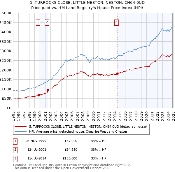 5, TURROCKS CLOSE, LITTLE NESTON, NESTON, CH64 0UD: Price paid vs HM Land Registry's House Price Index