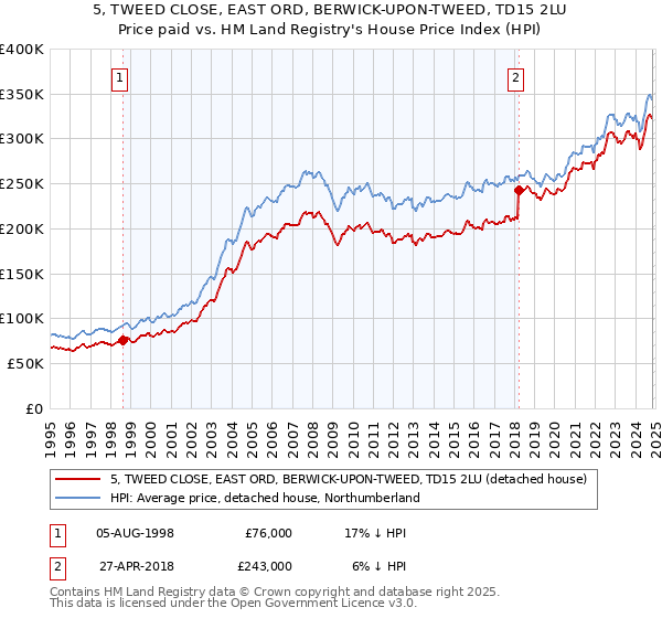 5, TWEED CLOSE, EAST ORD, BERWICK-UPON-TWEED, TD15 2LU: Price paid vs HM Land Registry's House Price Index