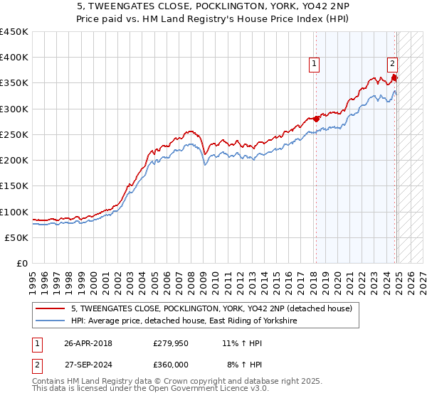 5, TWEENGATES CLOSE, POCKLINGTON, YORK, YO42 2NP: Price paid vs HM Land Registry's House Price Index