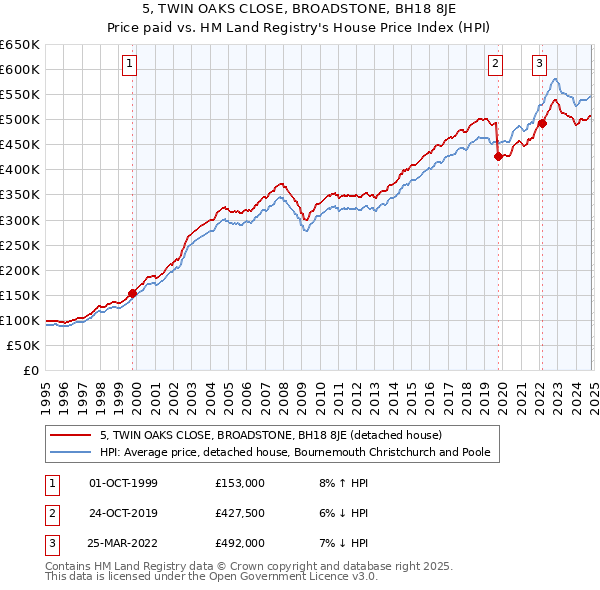 5, TWIN OAKS CLOSE, BROADSTONE, BH18 8JE: Price paid vs HM Land Registry's House Price Index