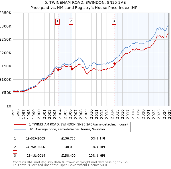 5, TWINEHAM ROAD, SWINDON, SN25 2AE: Price paid vs HM Land Registry's House Price Index