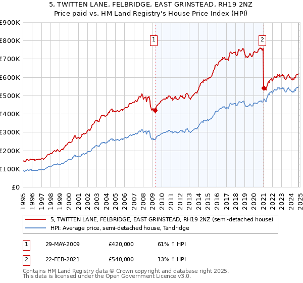 5, TWITTEN LANE, FELBRIDGE, EAST GRINSTEAD, RH19 2NZ: Price paid vs HM Land Registry's House Price Index