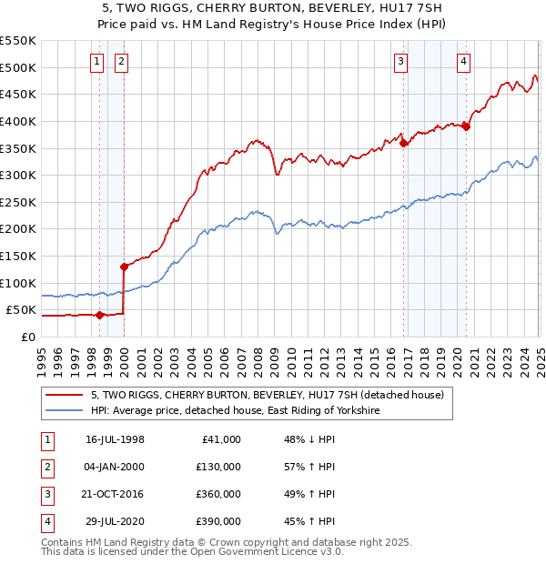 5, TWO RIGGS, CHERRY BURTON, BEVERLEY, HU17 7SH: Price paid vs HM Land Registry's House Price Index