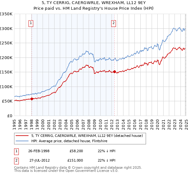 5, TY CERRIG, CAERGWRLE, WREXHAM, LL12 9EY: Price paid vs HM Land Registry's House Price Index