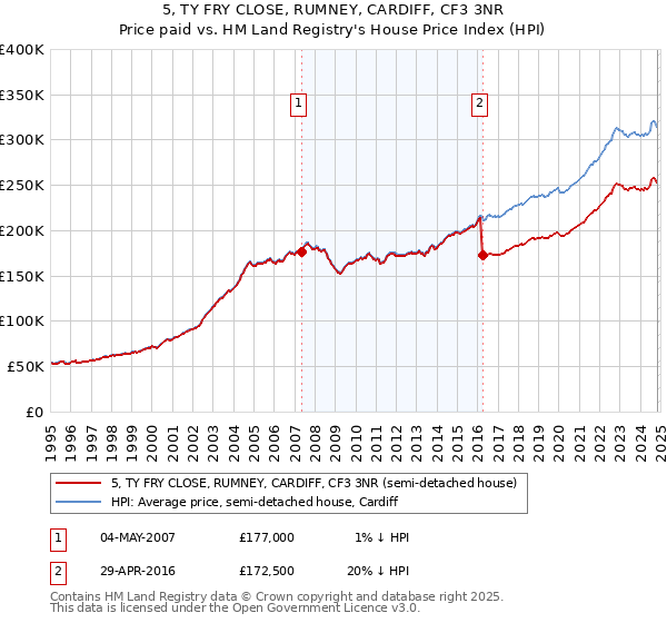 5, TY FRY CLOSE, RUMNEY, CARDIFF, CF3 3NR: Price paid vs HM Land Registry's House Price Index