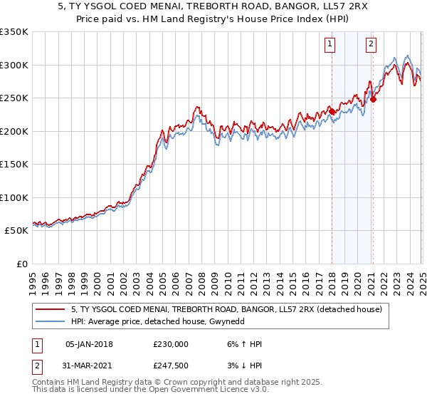 5, TY YSGOL COED MENAI, TREBORTH ROAD, BANGOR, LL57 2RX: Price paid vs HM Land Registry's House Price Index