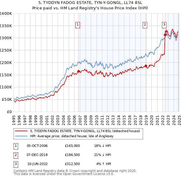 5, TYDDYN FADOG ESTATE, TYN-Y-GONGL, LL74 8SL: Price paid vs HM Land Registry's House Price Index