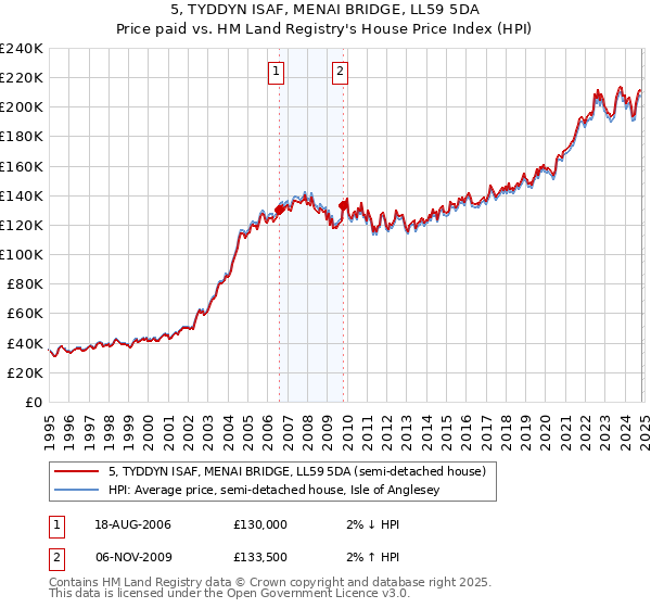 5, TYDDYN ISAF, MENAI BRIDGE, LL59 5DA: Price paid vs HM Land Registry's House Price Index