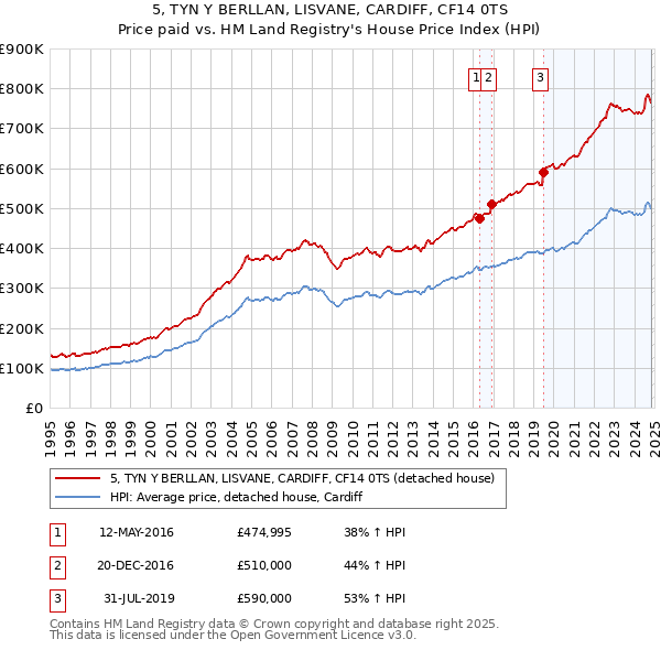 5, TYN Y BERLLAN, LISVANE, CARDIFF, CF14 0TS: Price paid vs HM Land Registry's House Price Index