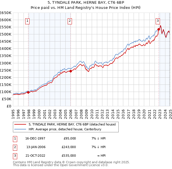 5, TYNDALE PARK, HERNE BAY, CT6 6BP: Price paid vs HM Land Registry's House Price Index