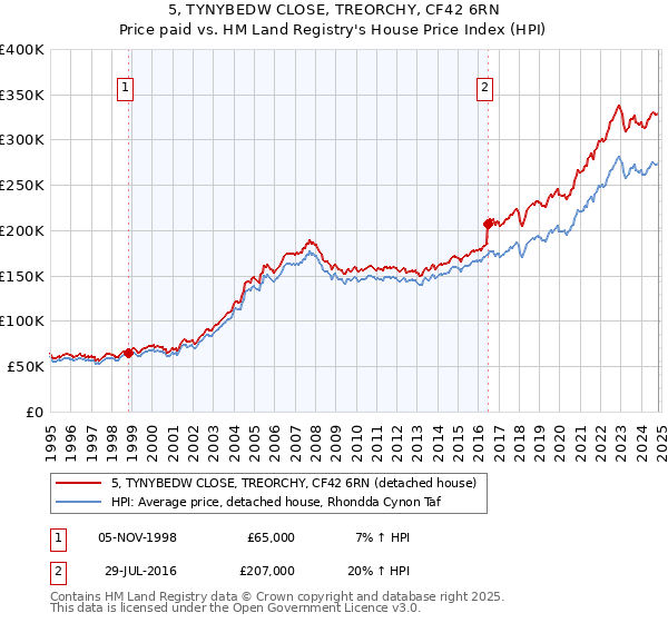 5, TYNYBEDW CLOSE, TREORCHY, CF42 6RN: Price paid vs HM Land Registry's House Price Index