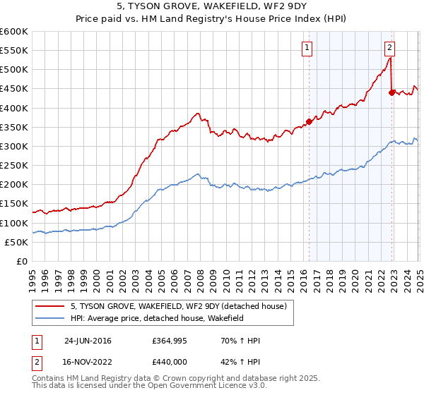 5, TYSON GROVE, WAKEFIELD, WF2 9DY: Price paid vs HM Land Registry's House Price Index