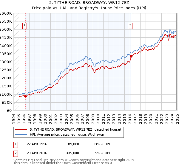 5, TYTHE ROAD, BROADWAY, WR12 7EZ: Price paid vs HM Land Registry's House Price Index