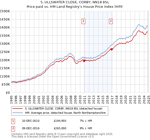 5, ULLSWATER CLOSE, CORBY, NN18 8SL: Price paid vs HM Land Registry's House Price Index