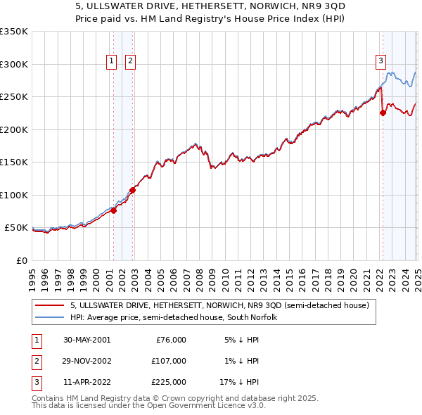 5, ULLSWATER DRIVE, HETHERSETT, NORWICH, NR9 3QD: Price paid vs HM Land Registry's House Price Index