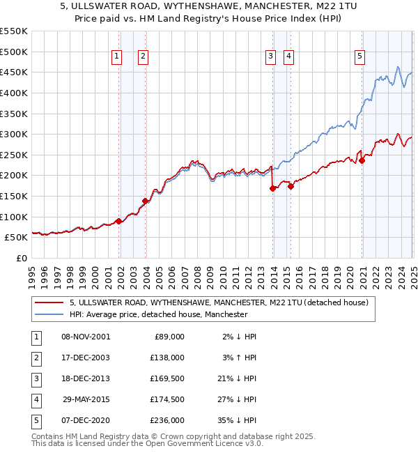 5, ULLSWATER ROAD, WYTHENSHAWE, MANCHESTER, M22 1TU: Price paid vs HM Land Registry's House Price Index