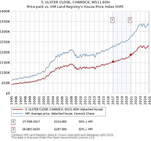 5, ULSTER CLOSE, CANNOCK, WS11 6DH: Price paid vs HM Land Registry's House Price Index