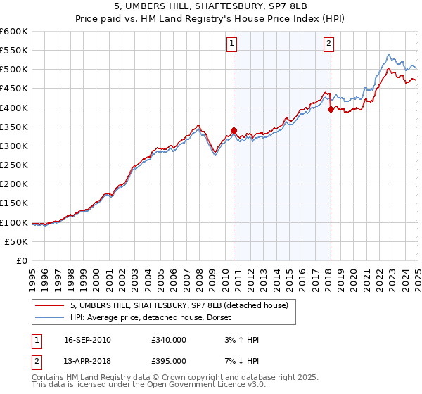 5, UMBERS HILL, SHAFTESBURY, SP7 8LB: Price paid vs HM Land Registry's House Price Index