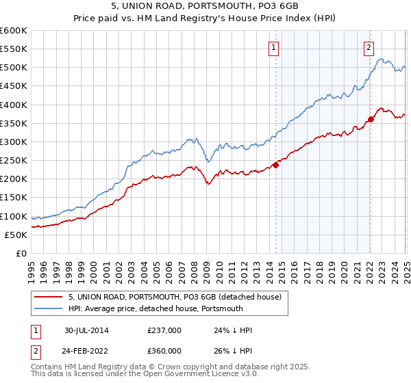 5, UNION ROAD, PORTSMOUTH, PO3 6GB: Price paid vs HM Land Registry's House Price Index