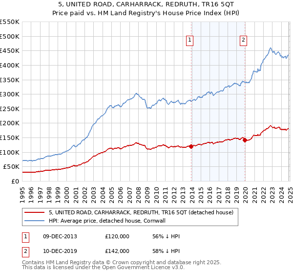 5, UNITED ROAD, CARHARRACK, REDRUTH, TR16 5QT: Price paid vs HM Land Registry's House Price Index