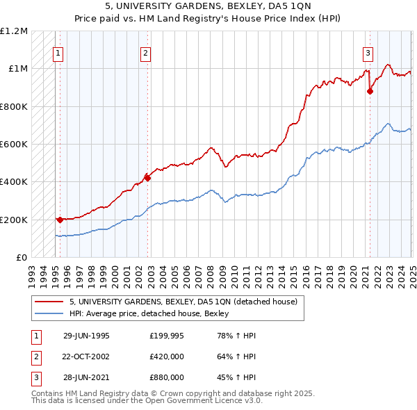 5, UNIVERSITY GARDENS, BEXLEY, DA5 1QN: Price paid vs HM Land Registry's House Price Index