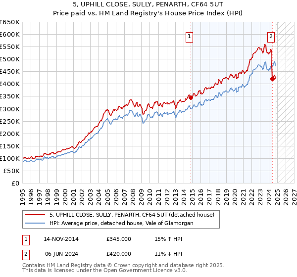 5, UPHILL CLOSE, SULLY, PENARTH, CF64 5UT: Price paid vs HM Land Registry's House Price Index