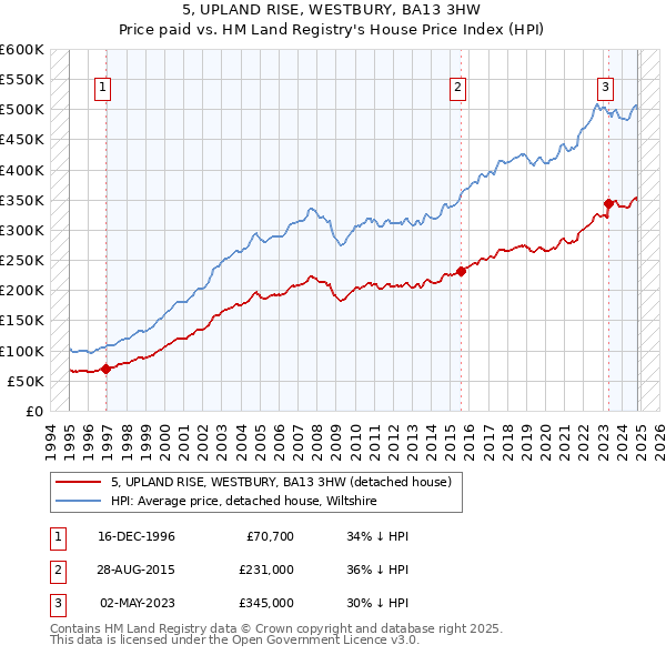 5, UPLAND RISE, WESTBURY, BA13 3HW: Price paid vs HM Land Registry's House Price Index