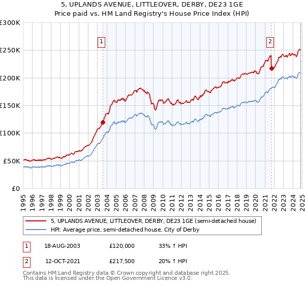 5, UPLANDS AVENUE, LITTLEOVER, DERBY, DE23 1GE: Price paid vs HM Land Registry's House Price Index